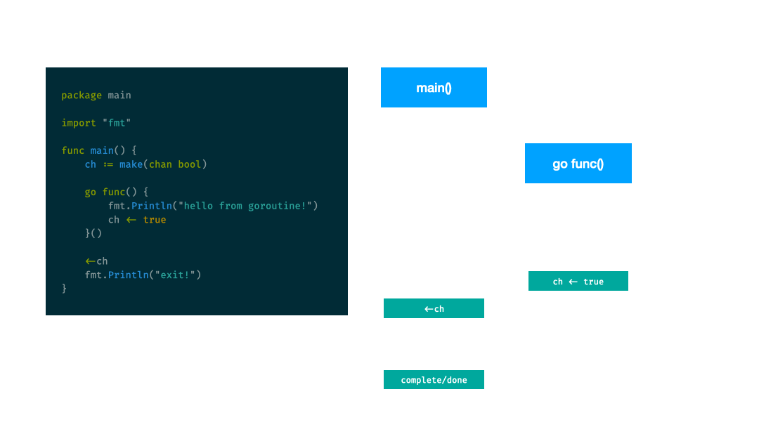 Goroutine With Channel